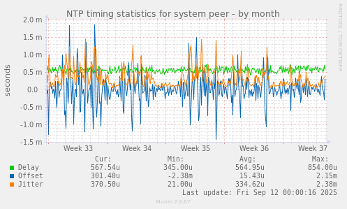 NTP timing statistics for system peer