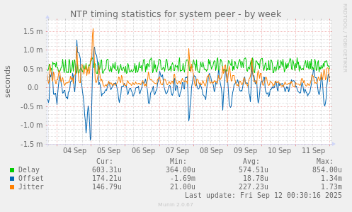 NTP timing statistics for system peer
