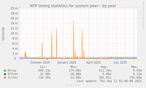 NTP timing statistics for system peer