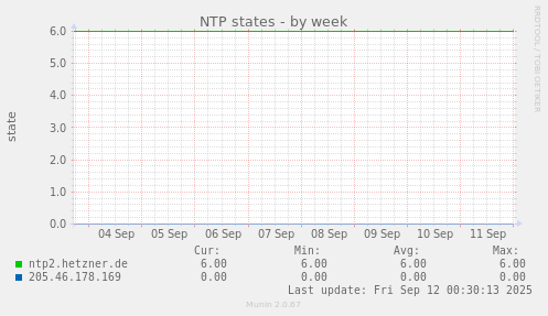 NTP states