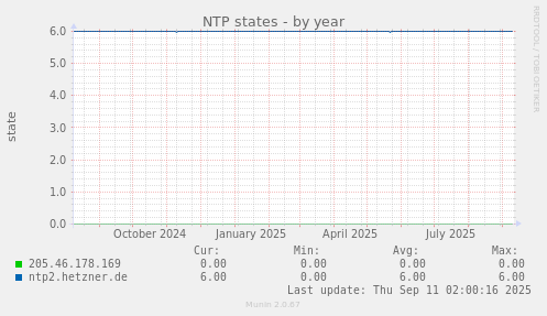 NTP states