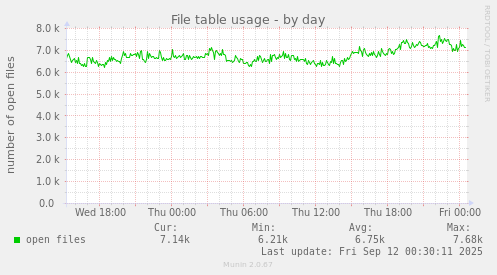 File table usage