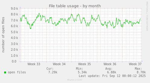 File table usage