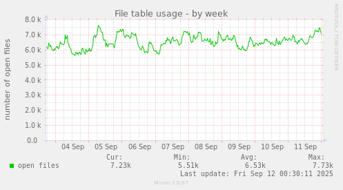 File table usage
