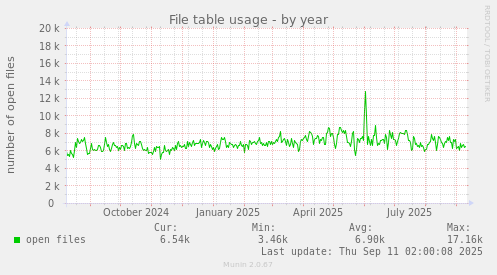 File table usage