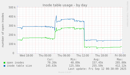 Inode table usage