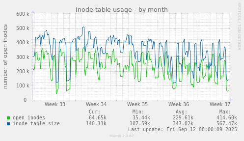 Inode table usage