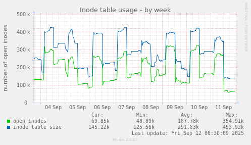 Inode table usage