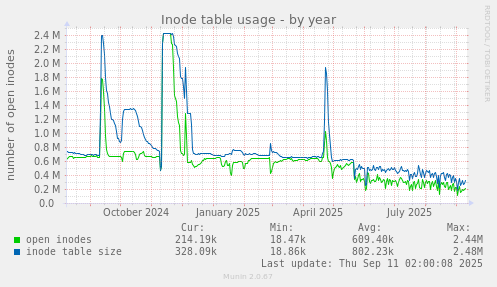 Inode table usage
