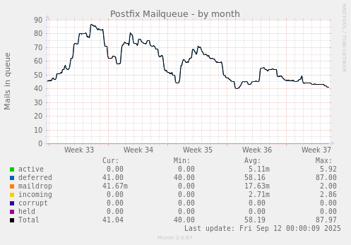 Postfix Mailqueue
