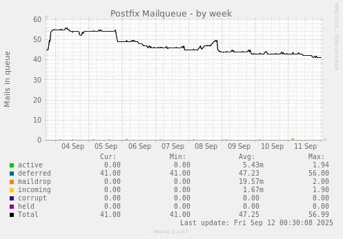 Postfix Mailqueue
