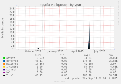 Postfix Mailqueue