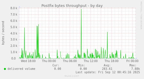 Postfix bytes throughput