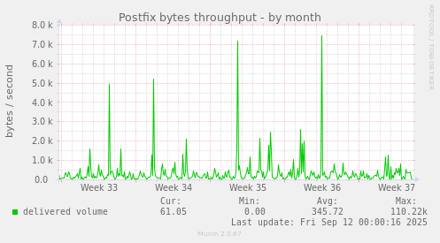 Postfix bytes throughput