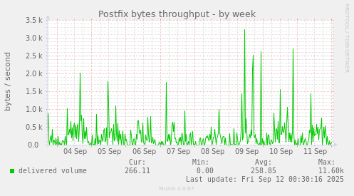 Postfix bytes throughput