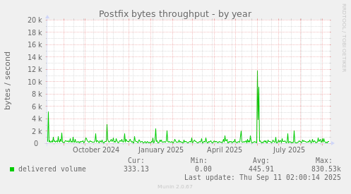 Postfix bytes throughput