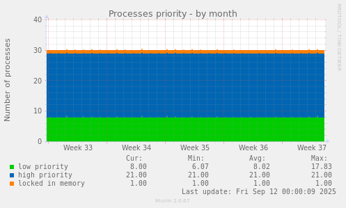 Processes priority