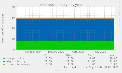 Processes priority