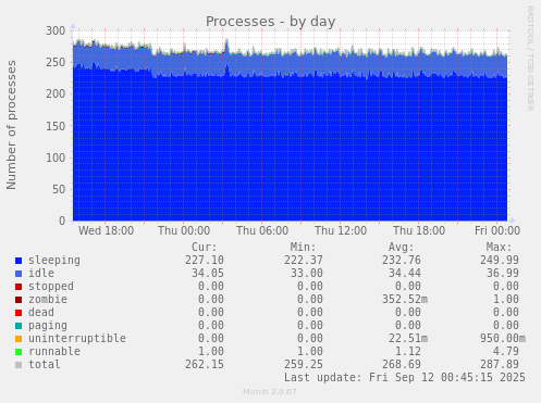 Processes