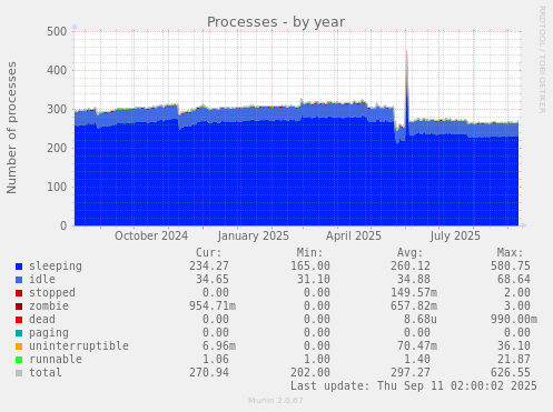 Processes