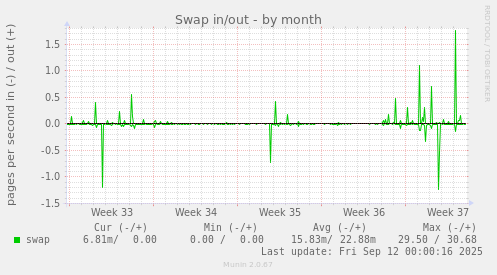 Swap in/out