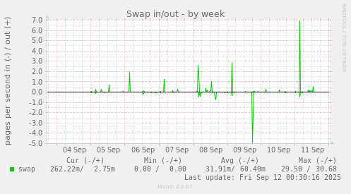 Swap in/out