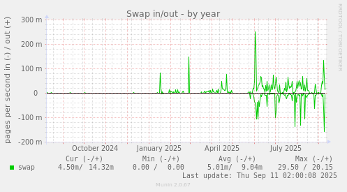 Swap in/out