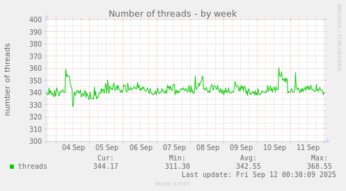 Number of threads