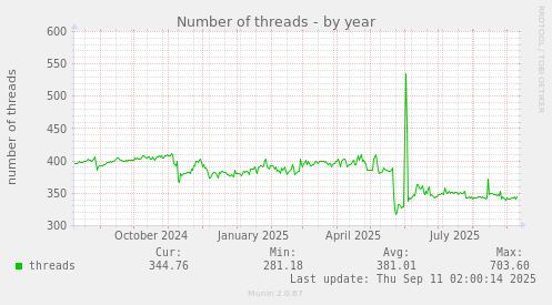 Number of threads