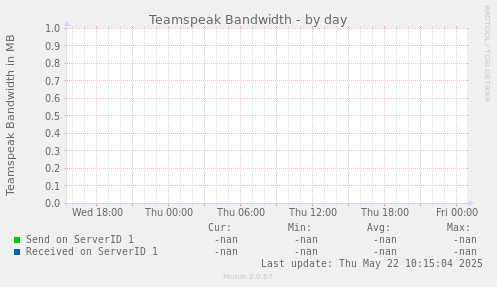 Teamspeak Bandwidth