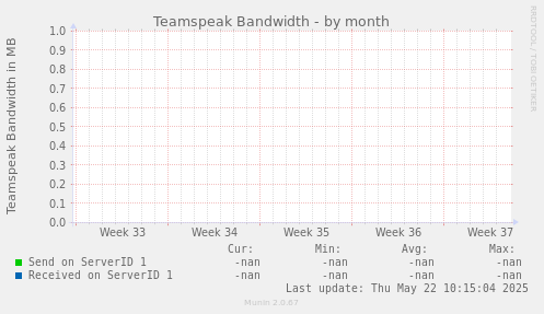 Teamspeak Bandwidth