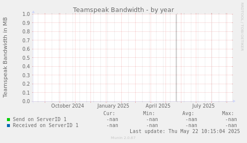 Teamspeak Bandwidth