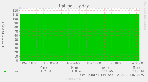 Uptime