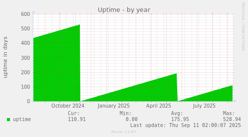 Uptime