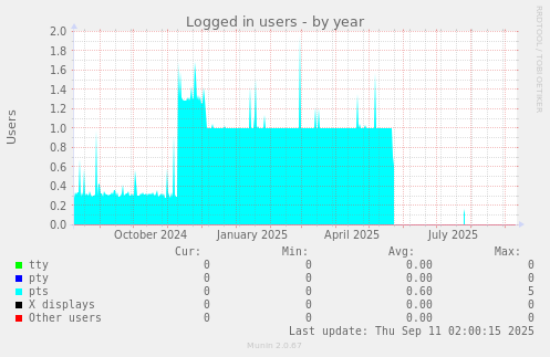 Logged in users