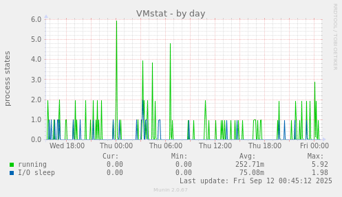 VMstat