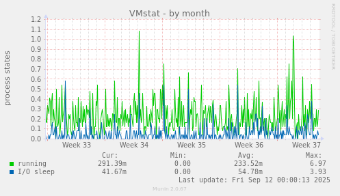 VMstat