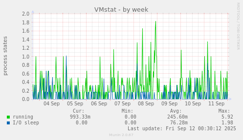 VMstat