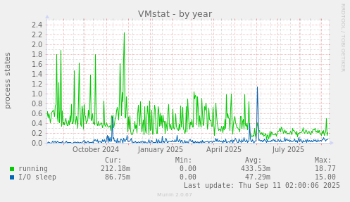 VMstat