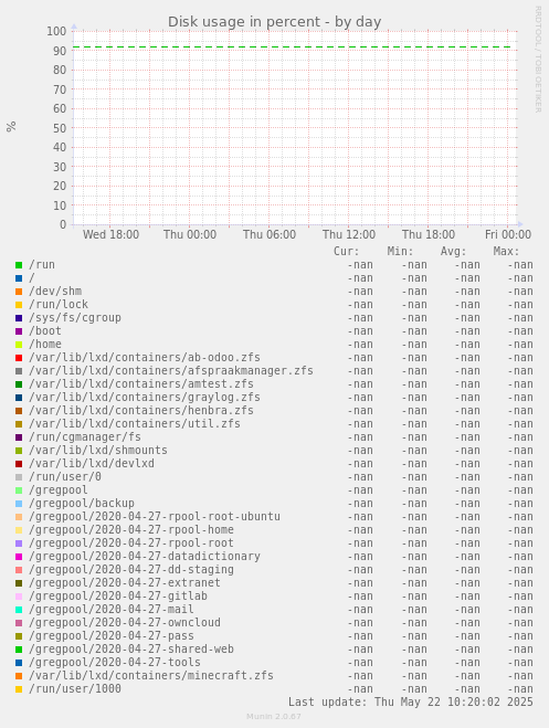 Disk usage in percent