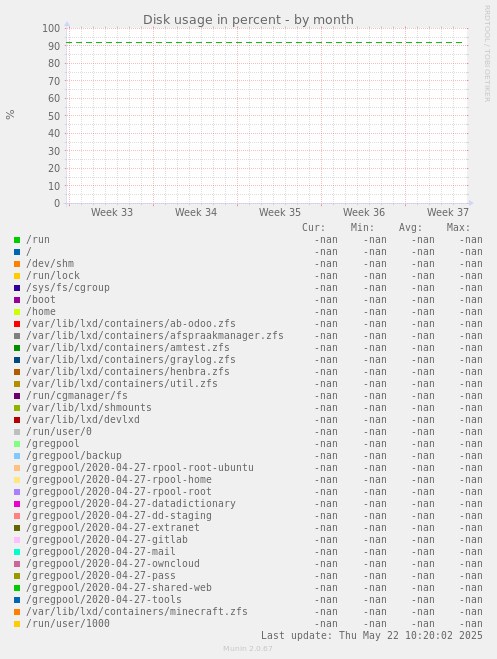 Disk usage in percent