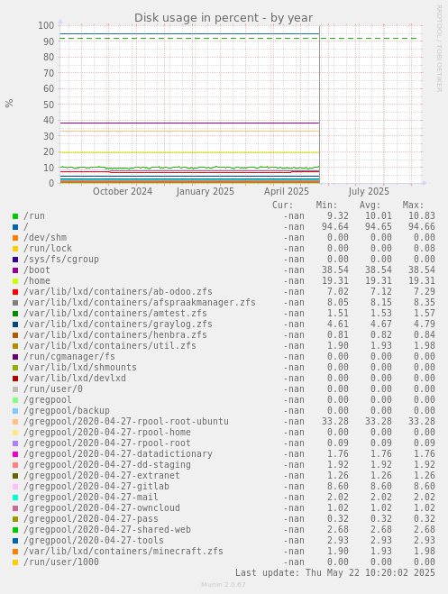 Disk usage in percent