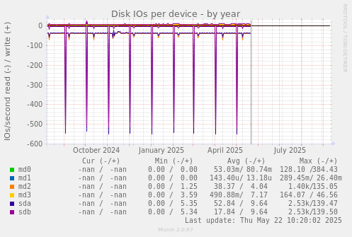 Disk IOs per device