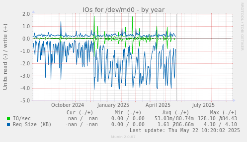 IOs for /dev/md0