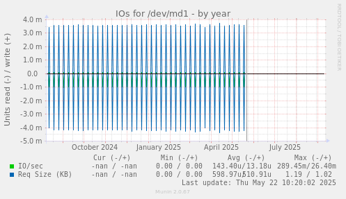IOs for /dev/md1