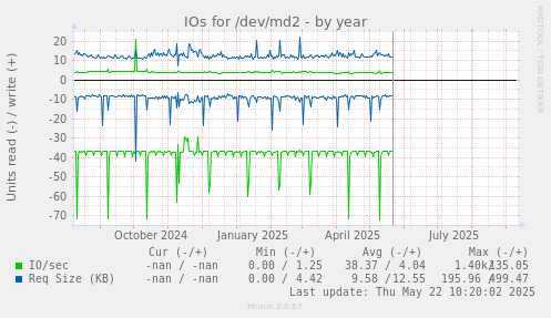 IOs for /dev/md2