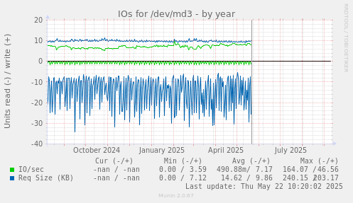 IOs for /dev/md3