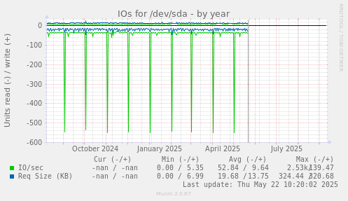 IOs for /dev/sda