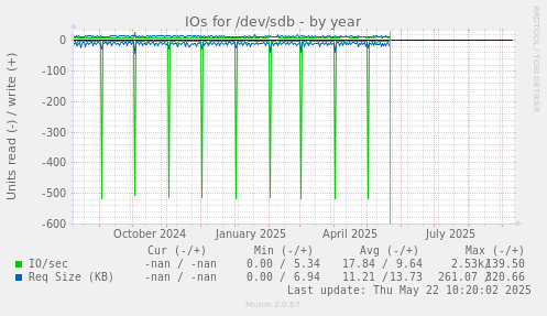 IOs for /dev/sdb
