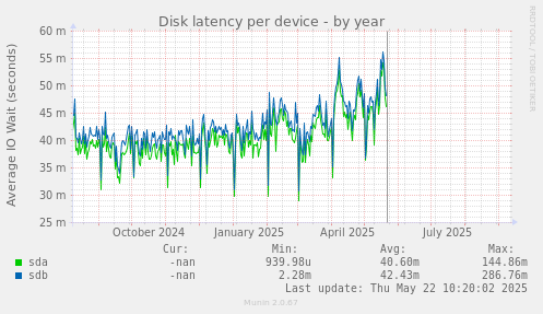 Disk latency per device